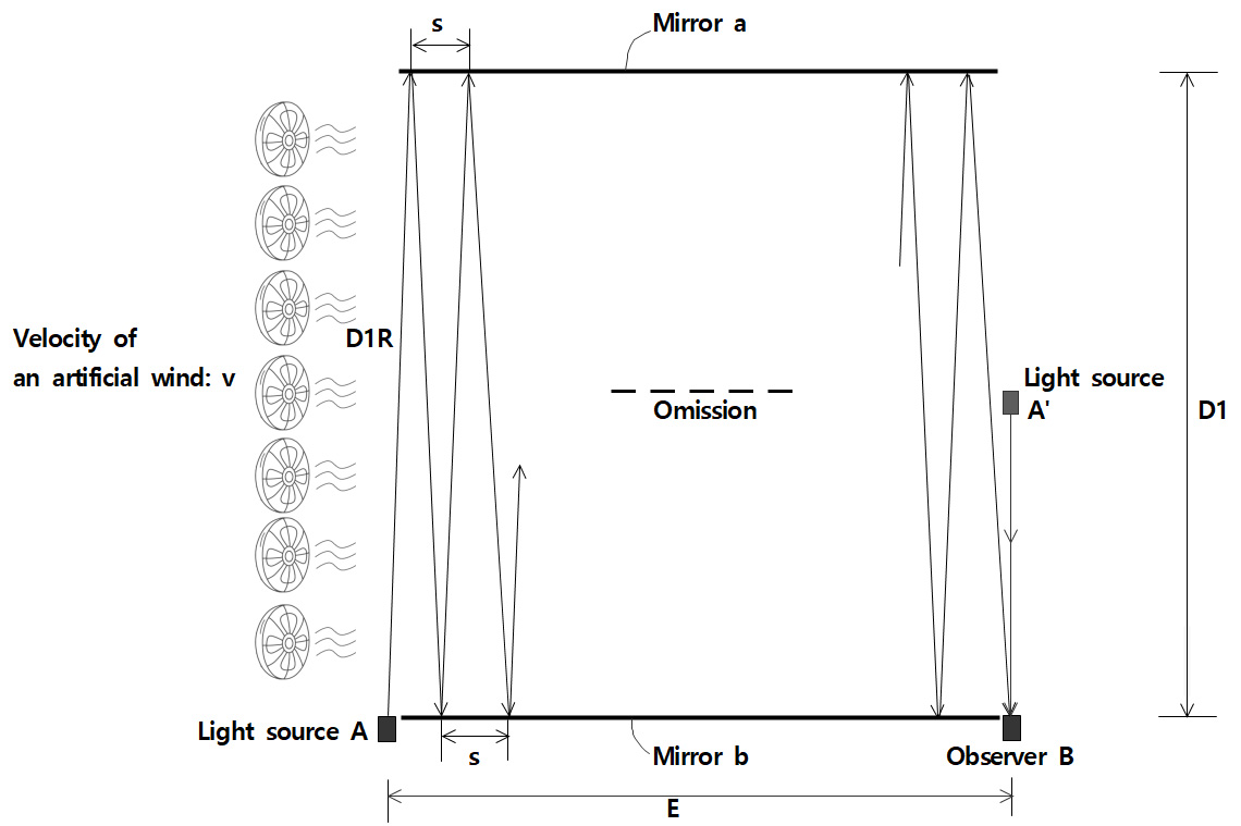 Figure 2: Indoors, light source A moves across a reflective mirror at a constant distance to reach observer B. Compare the changes in the interference pattern produced by light sources A and A’ when there is and when there is no artificial wind.