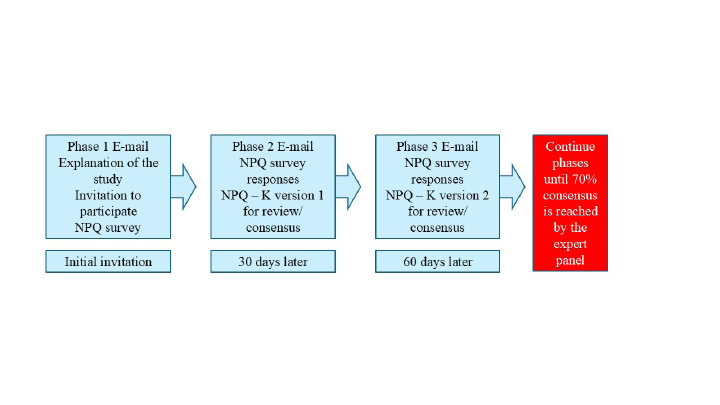 Figure 1: Study layout and timeline. Following feedback from the expert panel in phase one, changes to the NPQ were made and sent back to experts for further review and feedback, again in 30 days. Following feedback from the expert panel in phase two, changes to the NPQ were made and sent back to experts for further review and feedback, again in 30 days. Per accepted Delphi study techniques, this process is repeated until a 70% consensus is reached for the new questions for the NPQ-peds [29,30].