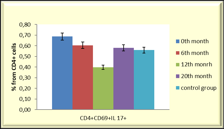 Figure 1: Percentage of Th17 (CD4+IL17+) cells in patients with RRP after 12 hours of stimulation with PHA of whole blood samples from patients with RRP (at (0), 6, 12, 20 months) after the start of Calgevax treatment, *p<0.01, Man-Whitney.