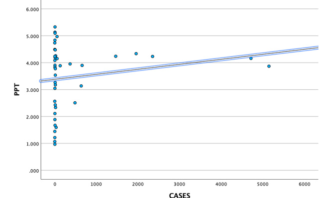 Figure 3: Scatterplot depicting a positive correlation between average percent precipitation for months January thru December and Babesia cases for study period 2011 to 2020 (r=.18).