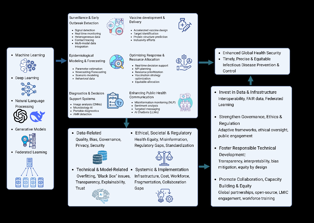 Figure 1: AI for Global Infectious Disease Prevention and Control: A Framework of Applications, Challenges, and Recommendations.