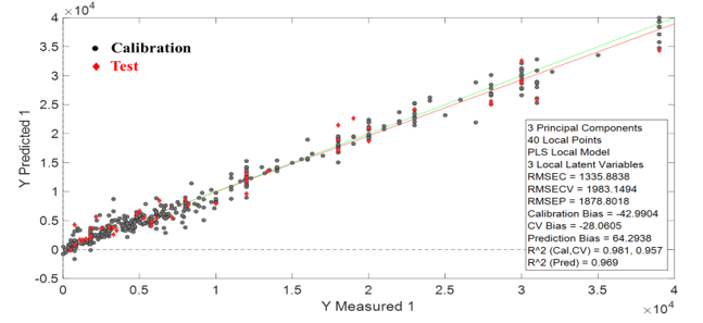 Figure 3: Measured/Predicted plot of the site- and scanner-independent LW-PLS calibration model based on 412 calibration spectra (286 spectra (master scanner), 126 spectra (auxiliary scanners) (black), after elimination of 22 outliers) and 46 test spectra (28 spectra (master scanner), 18 spectra (auxiliary scanners) (red).