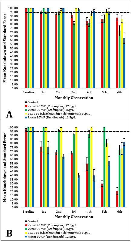Figure 3: Showing the KD rates of the control (BLACK); Fludora Fusion (AI: clothianidin + deltamethrin 10g/L) (BLUE); Victor WP 20 (AI: Etofenprox, 12.5g/L) (RED), Victor WP 20 (AI: Etofenprox 25g/L) (GREEN); and Ficam 80WP (AI: Bendiocarb, 12.5g/L) (YELLOW) in wood (A) and (B) cemented wall surfaces from baseline to 6 months. The error bars show the standard deviation while straight dotted line (BLACK) shows the WHO cut-off values of 95% KD.