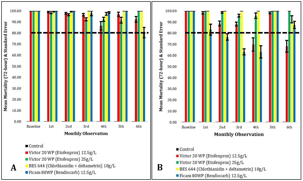 Figure 6: Showing the delayed mortality after 72-hour of the control (BLACK); Fludora Fusion (AI: clothianidin + deltamethrin 10g/L) (BLUE); Victor WP 20 (AI: Etofenprox, 12.5g/L) (RED), Victor WP 20 (AI: Etofenprox 25g/L) (GREEN); and Ficam 80WP (AI: Bendiocarb, 12.5g/L) (YELLOW) in wood (Figure 6A) and cemented wall surfaces (Figure 6B) from baseline to 6 months. The error bars show the standard deviation, while the straight dotted line (BLACK) shows the WHO cut-off values of 80% KD.