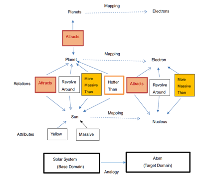 Figure 1: Application of the structure-correspondence principle to the Rutherford atomic model: An atom is similar to the solar system (edited based on contents provided by Oh JY [15].