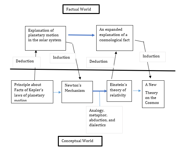 Figure 4: Scientific methods applied in the process of transitioning from Newtonian mechanics to the theory of relativity and the Scientific Revolution.