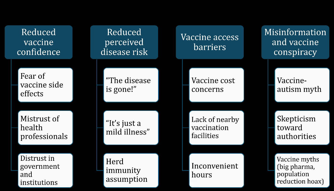 Figure 1: The psychological, social, economic, and cultural factors associated with vaccination hesitancy. Complacency thrives in the shadow of success in infectious disease containment as follows. In high-income countries, diseases such as measles, diphtheria, and poliomyelitis have become distant memories, their devastation known only through textbooks or grandparents’ stories [57,58]. This absence of direct experience has shifted parental concern away from disease prevention and toward vaccine side effects despite being rare or unfounded [23,59,60]. The psychological calculation is understandable; when the perceived threat of disease disappears, any risk, however minimal, appears excessive [50]. Yet this complacency ignores that the very absence of these diseases is the direct result of sustained population immunity achieved through vaccination coverage [61].