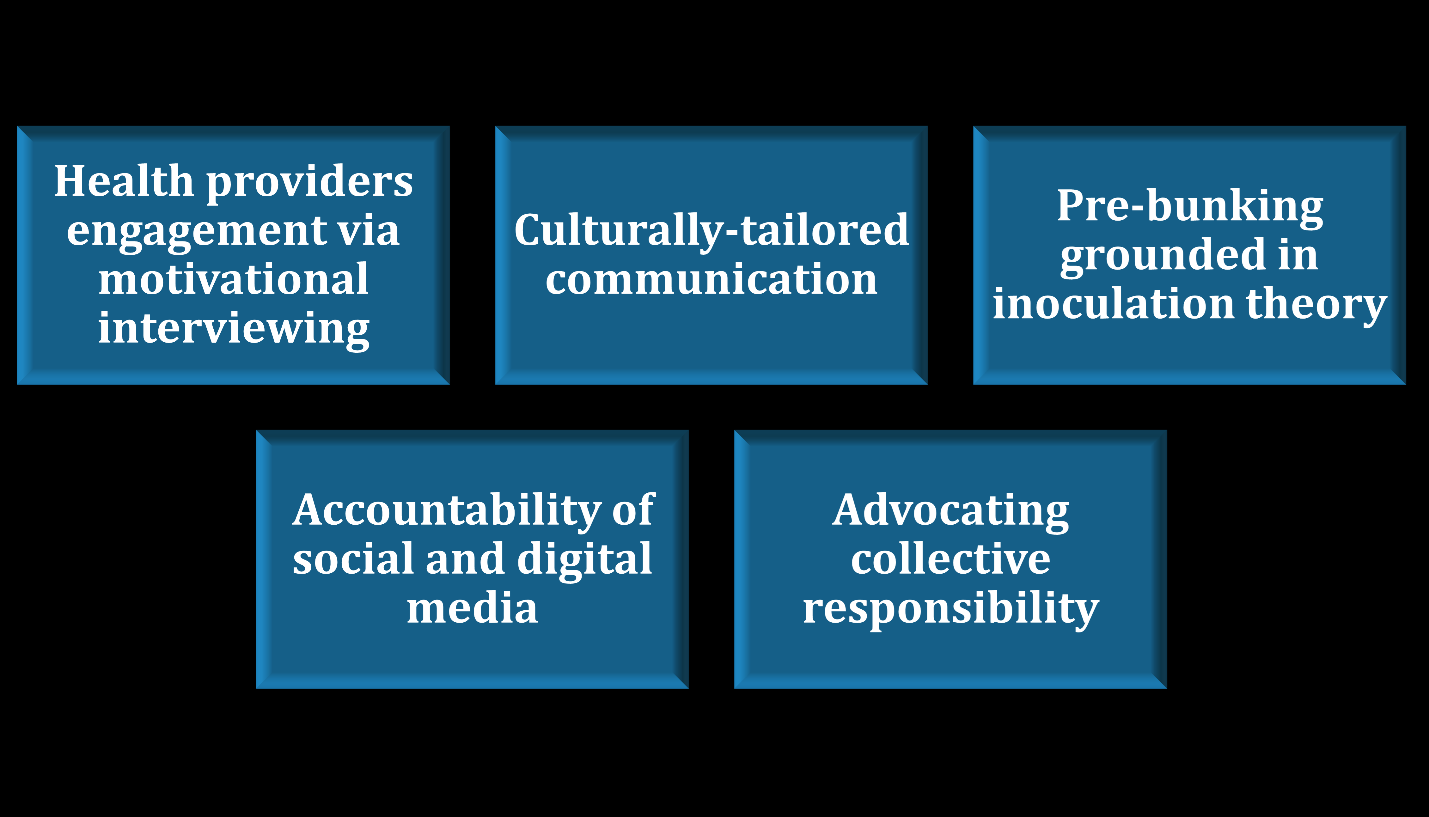 Figure 2: Key interventions to address parental vaccine hesitancy in the digital era. First, healthcare providers’ communication should be reimagined, since the recommendation of a trusted healthcare professional is a predictor of vaccine acceptance [151]. Yet when that advice is delivered in a top-down, authoritarian manner it often backfires [78]. Studies increasingly support the effectiveness of motivational interviewing, a patient- centered communication strategy that emphasizes empathy, curiosity, and collaborative decision-making [152-155]. When providers listen without judgment and engage parents in a narrative dialogue, they foster trust rather than resistance.
