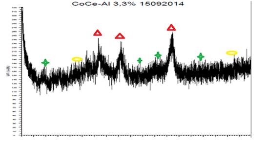 Figure 4: XRD of Ceria-Magnesium over Alumina (Ce-Co/Al2O3) with 3.3%.