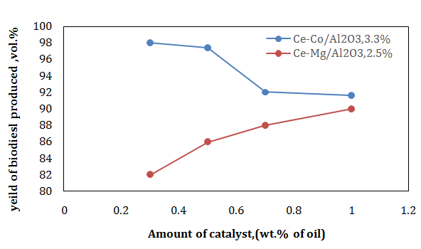 Figure 6: As the molar ratio of methanol/oil increases from 4:1 to 10:1 the yield of biodiesel increases from 92.6% to 97.4% using 0.3% catalyst amount for 1.5hrs at 60°C using Ce-Co/Al2O3, 3.3% while from 84% to 96% using 0.5% catalyst amount for 2 hrs at 60°C using Ce-Mg/Al2O3, 2.5%.