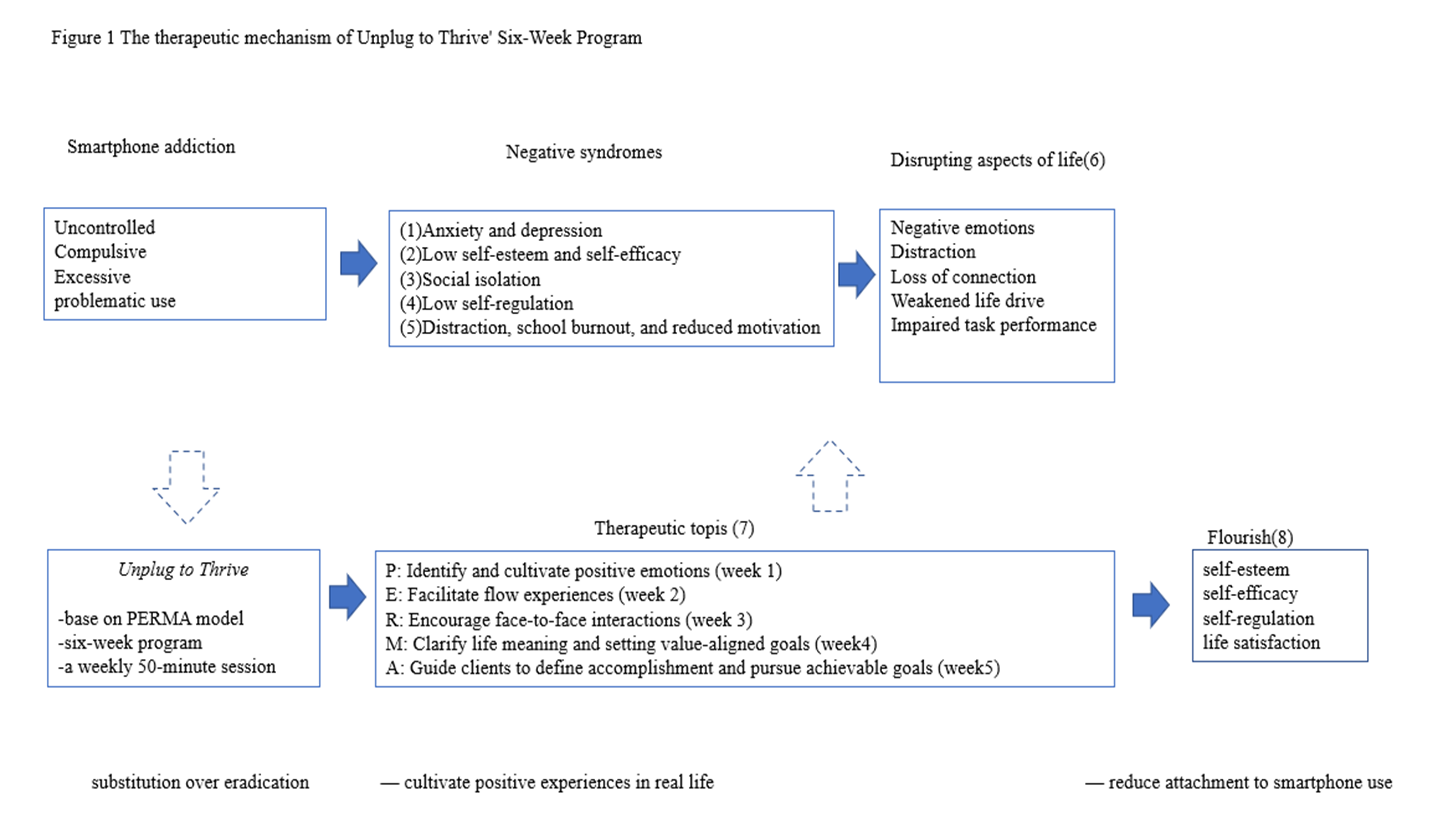 Figure 1: The Therapeutic Mechanism of Unplug to Thrive’ Six-Week Program.