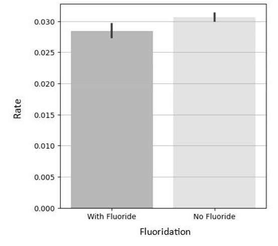 Figure 2: Indicates that there was a significant increase in the rate of root canal treatments following the cessation of CWF (p<0.05).