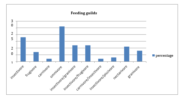 Figure 4: Dietary guild structure of avifauna in the study site during study period (March to August 2021).
