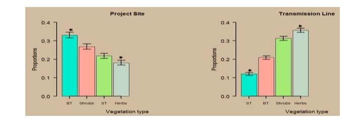 Figure 5: Overlaid bar plots showing the vegetation profile (BT=Big trees, ST= small trees) with the error bars representing to the 95% confidence intervals.