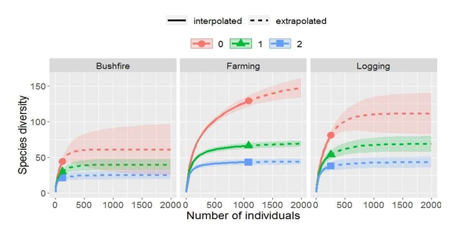 Figure 6: Average randomized rarefaction (solid line) and extrapolation (dotted line) curves showing species diversity, based on the three Hill measurements (q=0, richness; q=1, Shannon; q=2, Simpson), for a unit increase in sample effort (number of individuals) within the three avifauna assemblages (bushfire, farming and logging lands), along with 95% confidence intervals based on a bootstrap method with 200 replicates.