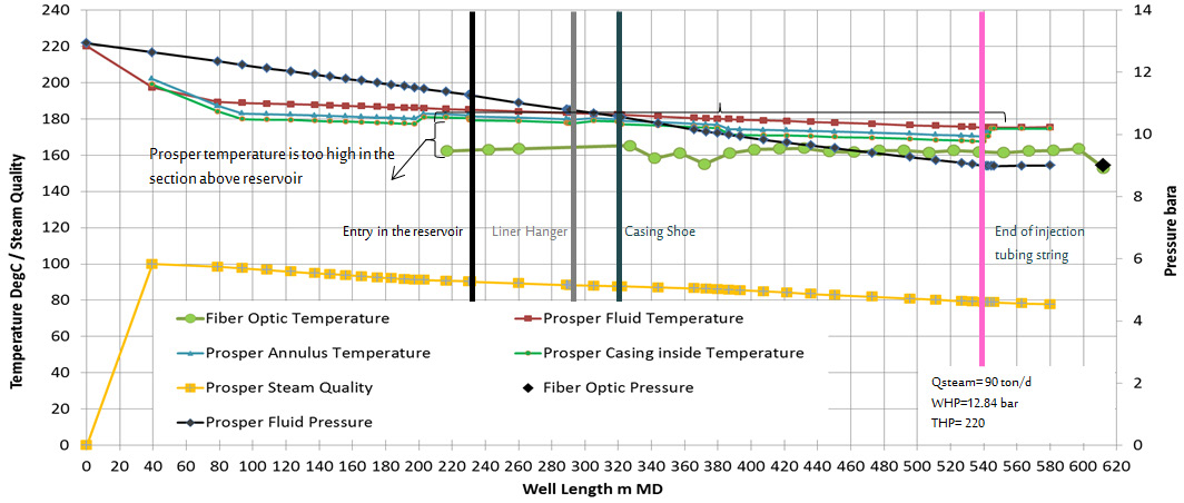 Figure 14: Prosper modelling vs FO for well #1 (Model 1).