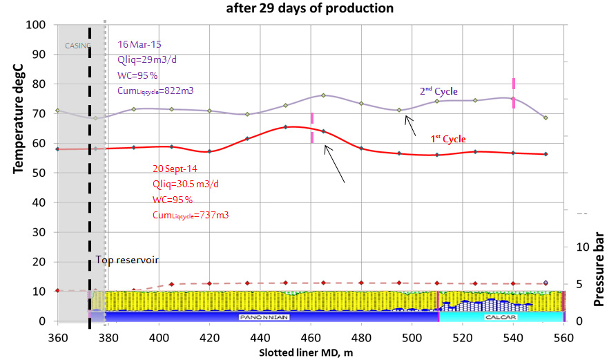 Figure 17: Profile comparison between cycles for well #2 after 29 days.