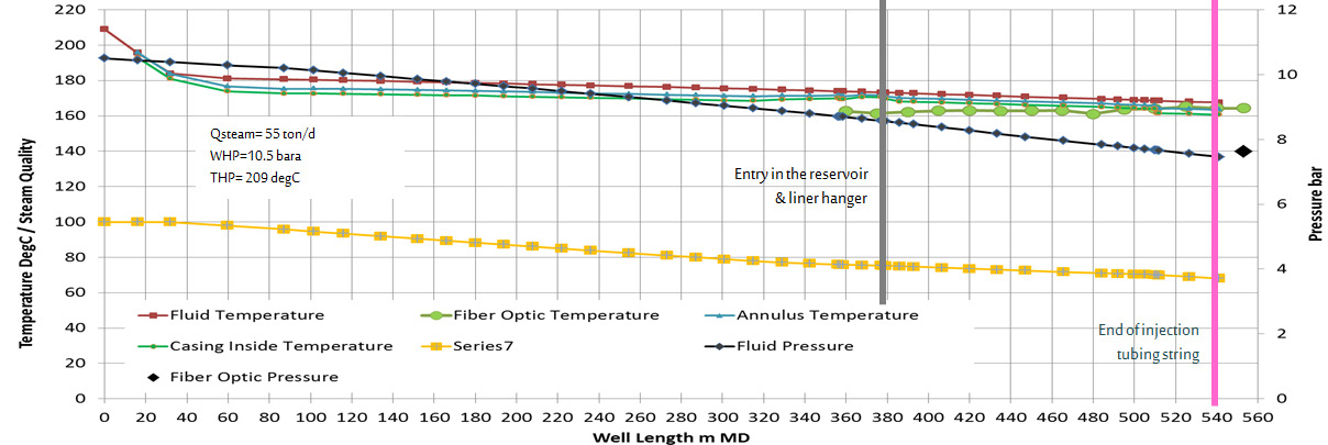 Figure 23: Prosper modelling vs FO for well #2.