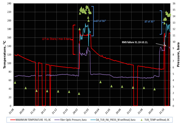 Figure 8: Sharp rises in wellhead injection pressure (up to about 13.5 bar) and accompanying temperature spikes reaching 220°C, with ΔT values of 56°C and 30°C, emphasize two main steam injection cycles. Effective steam propagation is shown by steady baseline conditions and distinct heat and pressure responses during injection, as shown by FO data. Additionally, the graphic shows a short loss of data due to an RMS (Remote Monitoring System) breakdown that occurred over a period of 1.5 years. All things considered, the figure illustrates how FOS makes it possible for ongoing downhole monitoring for real-time diagnostics, well integrity evaluation, and thermal EOR optimization.