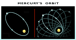 Figure 1: Daisy Petal Effect - Mercury’s perihelion point shifts forward with each pass. This leads to 44.3 arc second shift per century. (Courtesy: physicsstackexchange.com/ questions/26408/what-did-general-relativity-clarify- about-mercury).