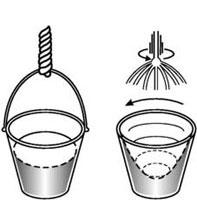 Figure 13: A bucket of water hanging from a rope and being spun. The water level becomes concave.