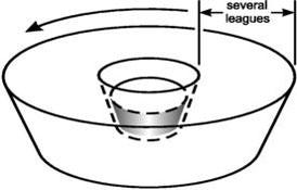 Figure 14: The thought experiment of Mach in which the side of the bucket is made several leagues thick and as massive as earth. Now if the spinning bucket experiment is repeated will the surface level of water become concave?