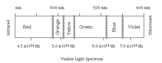 Figure 17: Visible light Spectrum.