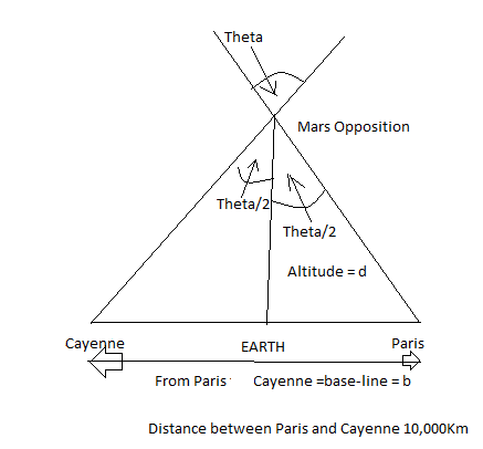 Figure 19: Baseline = b = 6,800Km; Altitude of the Triangle = d (distance of Mars from Earth in Mars Opposition) (relation 1) Half Angular Parallax in observing Mars against the distant stars from the two Places on Earth Earth =θ/2 (relation 2) Base line = b; (relation 3)          è è Tan 2 2 since parallax angle is negligibly small (relation 4) Therefore;