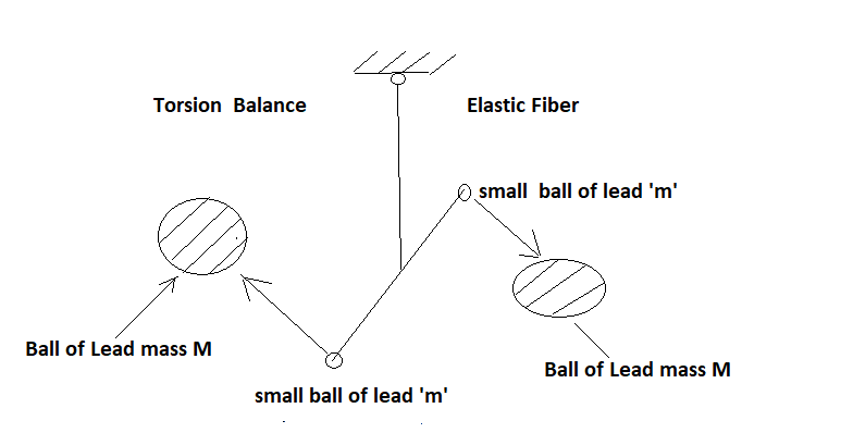 Figure 20: Cavendish set-up for measuring the Gravitational Constant.