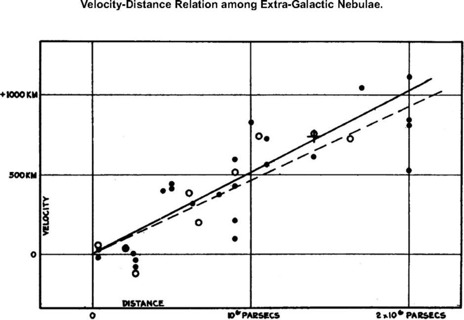 Figure 21: Velocity–distance relation among extragalactic nebulae (1). “Radial velocities, corrected for solar motion, are plotted against distances estimated from involved stars and mean luminosities of nebulae in a cluster. The black discs and full line represent the solution for solar motion using the nebulae individually; the circles and broken line represent the solution combining the nebulae into groups; the cross represents the mean velocity corresponding to the mean distance of 22 nebulae whose distances could not be estimated individually” [5]. (Note: Velocity units should be in kilometres per second.) Figure 21 is a plain looking graph but it has huge implications. It shows that we are living in a large dynamically evolving Universe that is expanding in all directions quite contrary to the static Universe model of Einstein, our Universe is flat with zero spatial curvature and it contains 5% Baryonic matter (stars and galaxies), 25% non-baryonic cold dark matter and 70% vacuum energy or dark energy. Hubble Law was a turning point in the expanding Universe scenario. The Hubble Space Telescope, among others, is currently observing Hubble Law at greater distances to trace the precise evolution of the expanding Universe. The linear relationship observed in Figure 21 starts deviating from linearity at large distances of z = 1 (10.14147bly) or greater as shown in Figure 22. This deviation from linearity is the result of space-time curvature as propounded by General Theory of Relativity of Einstein in 1915 and is the observational evidence of accelerating expansion rate. For the first 8.8 billion years after the Big Bang Baryonic matter and Dark matter dominated the Universe hence Universe experienced de-celarating expansion rate but for last 5 billion years vacuum energy or dark energy has dominated our Universe hence our Universe is experiencing an accelerated expansion rate [38,39].