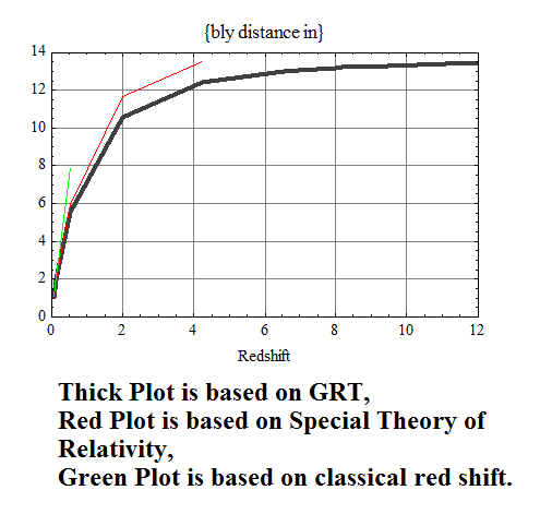 Figure 23: z vs Distance plot as derived from (Eq.7) (from classical model). (Eq.17) (from special relativistic model) and from (Eq.20) (general relativistic model) (Courtesy: Author).