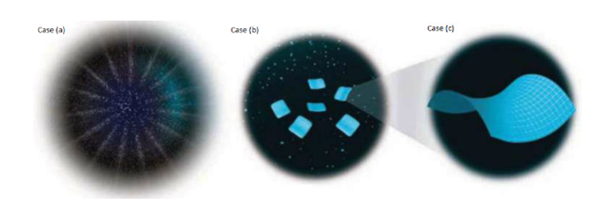 Figure 28: Case (a): “The Big-Bang was sparked when quantum fluctuation in the Metaverse caused a New Universe to pop-up into being like an air-bubble in the boiling water”. Case (b): “Within the Metaverse, other bubble Universes are being born. Each one expands at the speed of light”. Case (c): “Each Bubble Universe has a lower energy density than the surrounding Metaverse which means Space-Time Fabric takes on a saddle shape”.