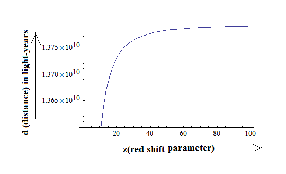 Figure 29: d vs z for z from 0 to 100.