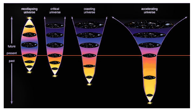 Figure 39: The four scenarios of the possible end of Universe- 1st Scenario Ω > 1 – it is a closed universe and ends in a crunch. 2nd Scenario Ω=1 A flat Universe- it stays as it is.3rd Scenario Ω < 1- it is open Universe. It expands to cold death. 4th Scenario- Ω = 1 with inflationary phase. Its end may be a bouncing Universe.