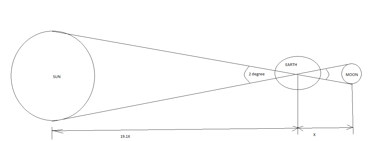Figure 6: Angular diameter of Sun and Moon as seen from Earth {Credit: Author]