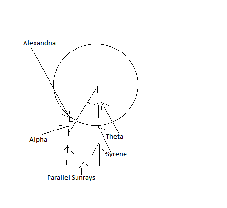 Figure 8: Eratosthenes geometrical layout for measuring the circumference of Earth at Summer Solstice. (Credit; Author).
