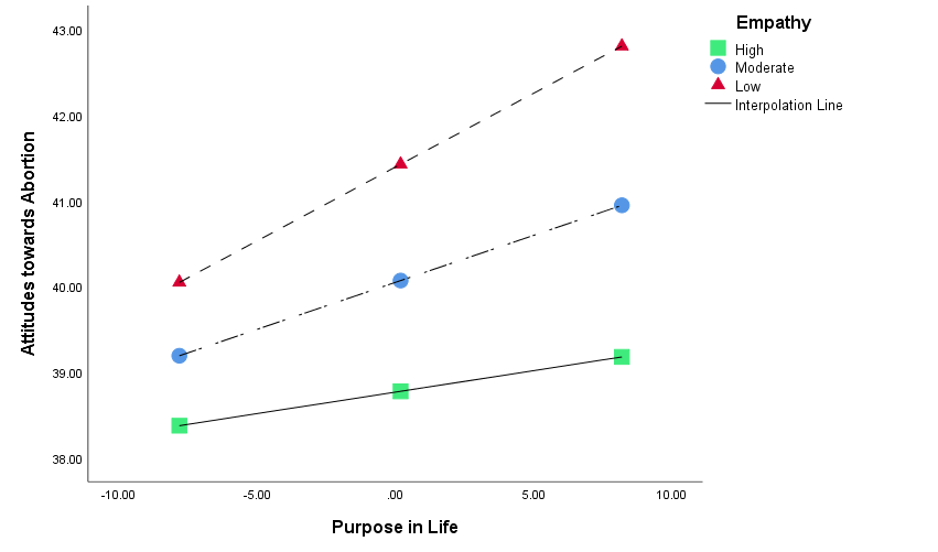 Figure 2: The Interaction slope showing the moderating role of empathy in the relationship between purpose in life and attitude towards abortion among undergraduates.