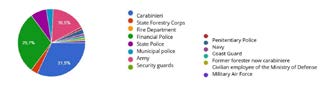 Figure 1: Percentages of answer by corps: as can be seen from the figure, most answer came from members of the Carabinieri, the Financial Police and the Army.