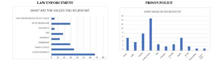 Figure 11: The predominant values in both samples are loyalty and honesty, a sense of justice, solidarity and family.