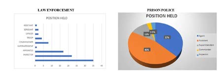 Figure 12: As far as the police force is concerned, the answers came mainly from those in the role of inspector, constable and superintendent, whereas as far as the prison police are concerned, the answers came mainly from assistants and officers. With respect to years of service, among law enforcement officers, the answers come from a sample with more years of service while among prison officers from people who work for less time (Figure.13).