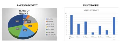 Figure 13: With respect to years of service, among law enforcement officers those with more than 30 years of service prevail, while among prison officers those with between 1 and 5 years of service.