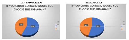 Figure 15: In both samples, the majority of people answered that they would not make this job choice again.
