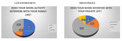 Figure 19: For 52% of law enforcement officers, their work interferes with their family life, while for 57% of prison police officers, their work interferes with their family life sometimes.