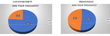Figure 21: 70% of law enforcement officers do not manage to leave their work-related thoughts in the office, whereas 51% of prison police officers manage to do so. Working climate: with respect to the sense of belonging 37% of the police have it high and 39% medium (44% high and 30% medium among the finance, 44% medium and 33% Sense Of Belonging high among the army, 48% medium and 34% high among the carabinieri) while 51.43% high among prison officers and 42.56% medium (Figure 22).