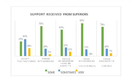 Figure 26: With respect to the support received from superiors, in all the bodies analysed, the support received from superiors is partial or low.
