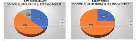 Figure 30: 50% of law enforcement officers claim to suffer from sleep disorders, while among prison police officers only 26% do so.