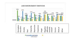 Figure 35: Among law enforcement officers, the most frequently experienced emotions are anger, distrust, anxiety, insecurity and helplessness.
