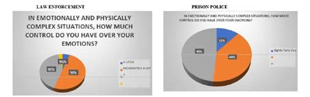 Figure 37: Among members of the police force, 50% state that they have a fair degree of control over their emotions and 41% a high degree of control. Socio-criminological area: as far as critical events and emotions are concerned, compared to law enforcement, the situations considered to be the most distressing events are the suicide of a colleague (25 %), violence against minors and family quarrels (19.56 %), the death of a colleague (18.4 %) and psychological violence (4%) (Figure 38-40). (Army: