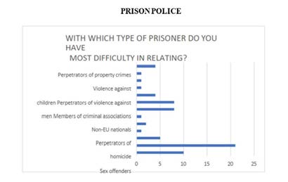 Figure 41: With respect to critical events, among prison officers, the most emotionally impactful events are dealing with prisoners with psychiatric problems, being threatened, suicide attempts and fights between adults.