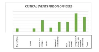Figure 43: With respect to critical events, among prison officers, the most emotionally impactful events are dealing with prisoners with psychiatric problems, being threatened, suicide attempts and fights between adults. Violence experienced during work: among police officers, 72% claim to have experienced some form of violence during the course of their work, in particular physical violence (61.9%), psychological (33.3 per cent), verbal (28.6 per cent) and mobbing (19 per cent), while among prison officers 31 per cent stated that they had experienced violence, in 50 per cent of cases aggression and in 21.4 per cent physical and verbal threats and assaults (Figure 44) Violence Suffered in the Course of Employment